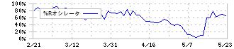 サイバー・バズ(7069)の%Rオシレータ