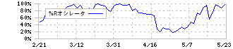 アンビスホールディングス(7071)の%Rオシレータ