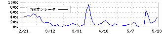 インティメート・マージャー(7072)の%Rオシレータ