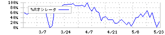 ジェイック(7073)の%Rオシレータ