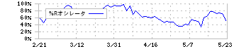 トゥエンティーフォーセブン(7074)の%Rオシレータ