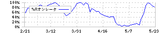 ＱＬＳホールディングス(7075)の%Rオシレータ