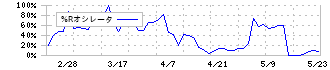 名南Ｍ＆Ａ(7076)の%Rオシレータ