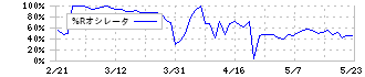 ＡＬｉＮＫインターネット(7077)の%Rオシレータ