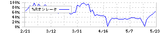 ＩＮＣＬＵＳＩＶＥ(7078)の%Rオシレータ