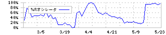 ＷＤＢココ(7079)の%Rオシレータ