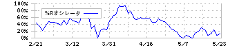 スポーツフィールド(7080)の%Rオシレータ