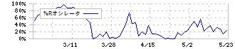 コーユーレンティア(7081)の%Rオシレータ