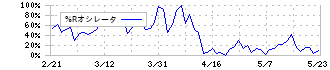 ジモティー(7082)の%Rオシレータ