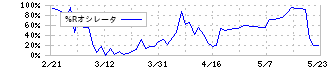 ＡＨＣグループ(7083)の%Rオシレータチャート