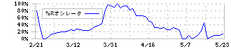Ｓｍｉｌｅ　Ｈｏｌｄｉｎｇｓ(7084)の%Rオシレータ