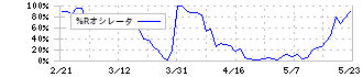 カーブスホールディングス(7085)の%Rオシレータ