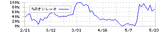 ウイルテック(7087)の%Rオシレータ