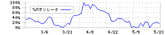 フォースタートアップス(7089)の%Rオシレータ