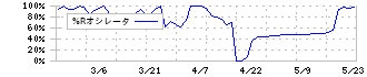 リグア(7090)の%Rオシレータチャート