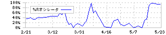 リビングプラットフォーム(7091)の%Rオシレータ