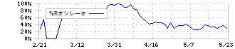 アディッシュ(7093)の%Rオシレータ