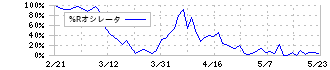 ＮｅｘＴｏｎｅ(7094)の%Rオシレータ