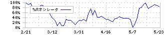 ステムセル研究所(7096)の%Rオシレータ