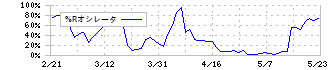 さくらさくプラス(7097)の%Rオシレータ