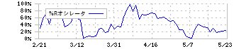 三菱ロジスネクスト(7105)の%Rオシレータ