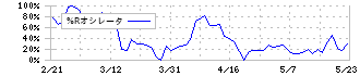 クラシコム(7110)の%Rオシレータ