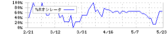 ＩＮＥＳＴ(7111)の%Rオシレータ