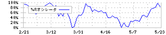 キューブ(7112)の%Rオシレータ