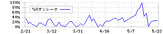 アルファパーチェス(7115)の%Rオシレータ