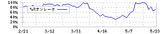 ダイワ通信(7116)の%Rオシレータ