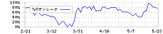 ハルメクホールディングス(7119)の%Rオシレータ