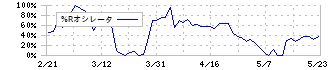 ＳＨＩＮＫＯ(7120)の%Rオシレータ