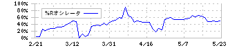 グローバルスタイル(7126)の%Rオシレータ