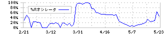 一家ホールディングス(7127)の%Rオシレータ