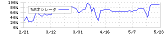 ミアヘルサホールディングス(7129)の%Rオシレータ