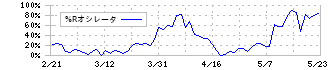 ヤマエグループホールディングス(7130)の%Rオシレータ