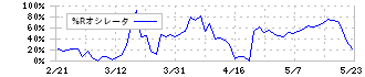 のむら産業(7131)の%Rオシレータ