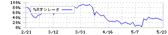 アップガレージグループ(7134)の%Rオシレータ