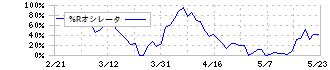 ジャパンクラフトホールディングス(7135)の%Rオシレータ