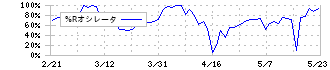 ＴＯＲＩＣＯ(7138)の%Rオシレータ