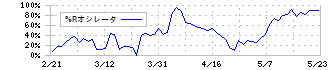 ペットゴー(7140)の%Rオシレータ