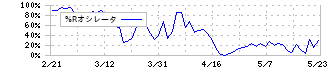 ライフネット生命保険(7157)の%Rオシレータ