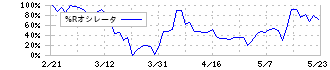 じもとホールディングス(7161)の%Rオシレータ