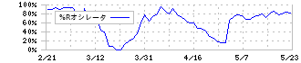 アストマックス(7162)の%Rオシレータ