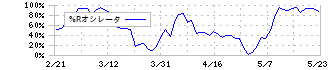 住信ＳＢＩネット銀行(7163)の%Rオシレータ