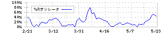 全国保証(7164)の%Rオシレータ