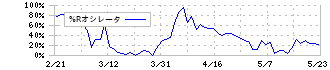 めぶきフィナンシャルグループ(7167)の%Rオシレータ