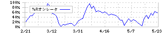 東京きらぼしフィナンシャルグループ(7173)の%Rオシレータ