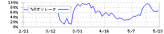 今村証券(7175)の%Rオシレータ