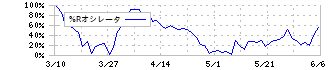 九州フィナンシャルグループ(7180)の%Rオシレータ